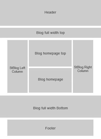 Blog positions